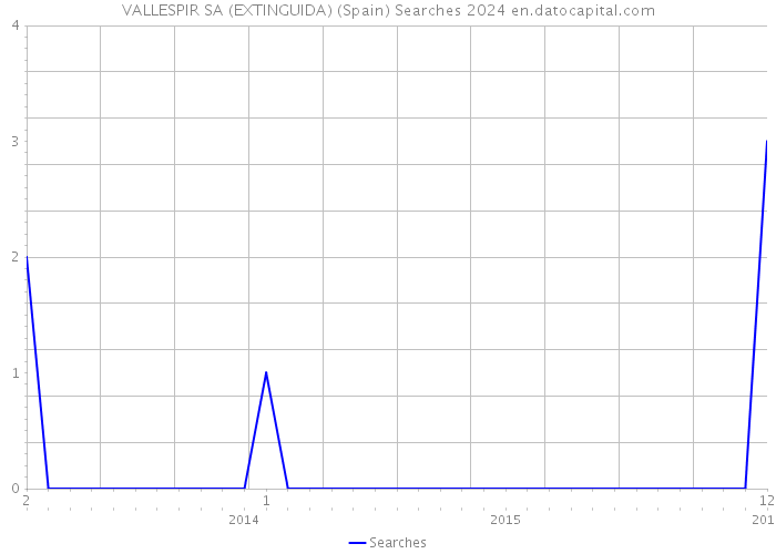 VALLESPIR SA (EXTINGUIDA) (Spain) Searches 2024 