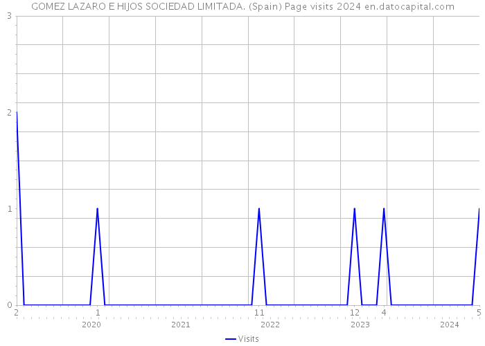 GOMEZ LAZARO E HIJOS SOCIEDAD LIMITADA. (Spain) Page visits 2024 