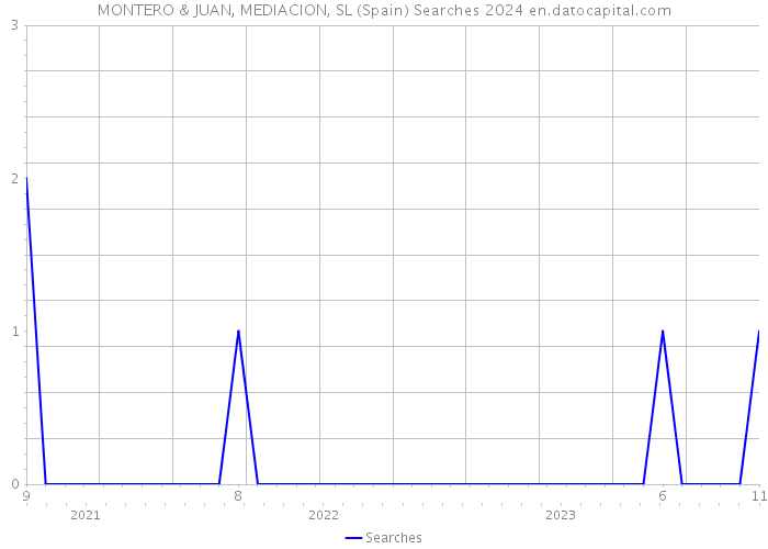 MONTERO & JUAN, MEDIACION, SL (Spain) Searches 2024 