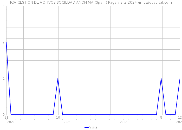 IGA GESTION DE ACTIVOS SOCIEDAD ANONIMA (Spain) Page visits 2024 