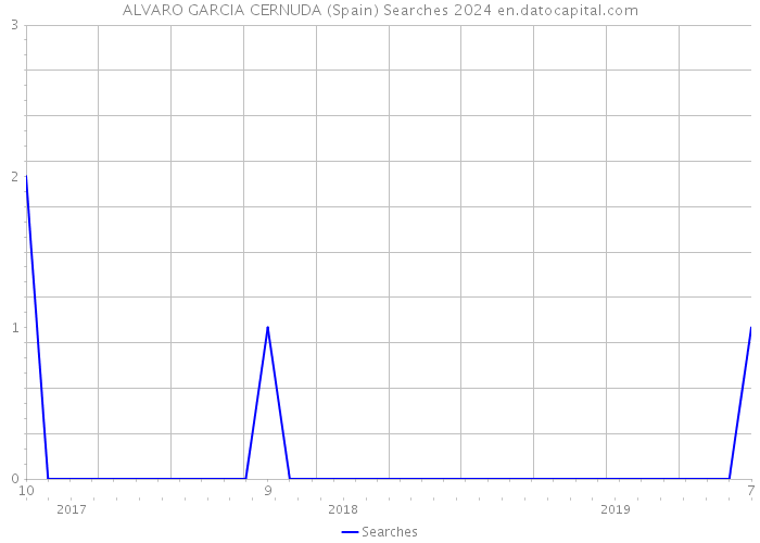 ALVARO GARCIA CERNUDA (Spain) Searches 2024 