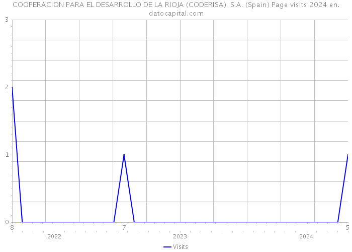 COOPERACION PARA EL DESARROLLO DE LA RIOJA (CODERISA) S.A. (Spain) Page visits 2024 