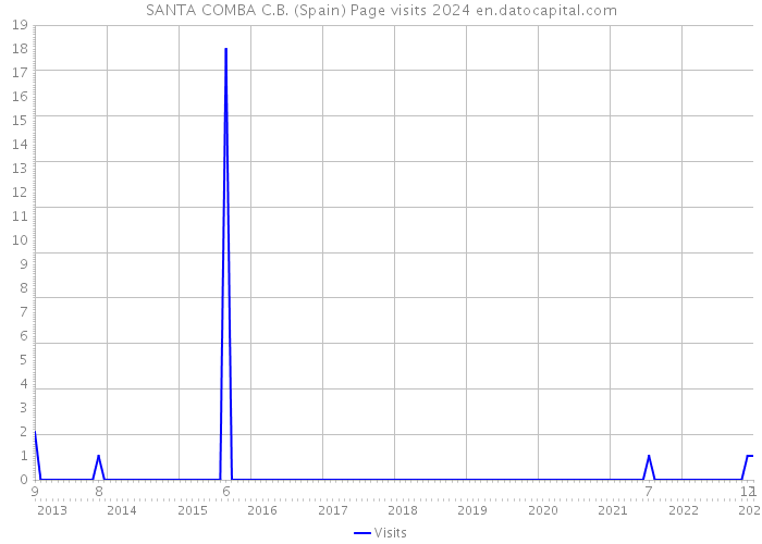 SANTA COMBA C.B. (Spain) Page visits 2024 