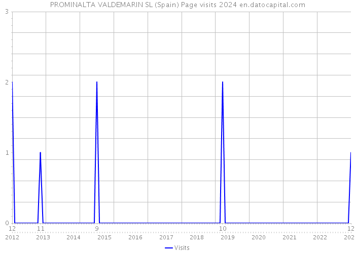 PROMINALTA VALDEMARIN SL (Spain) Page visits 2024 
