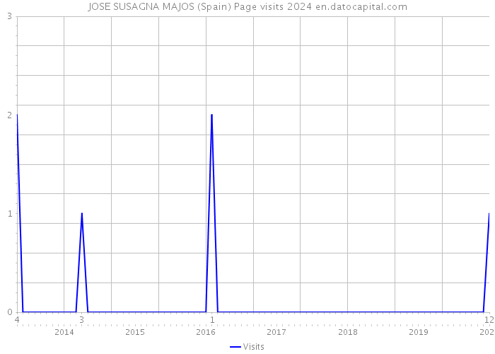 JOSE SUSAGNA MAJOS (Spain) Page visits 2024 