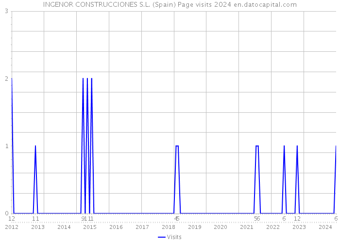 INGENOR CONSTRUCCIONES S.L. (Spain) Page visits 2024 