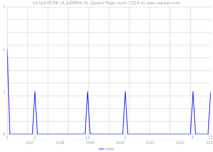 LA LLAVE DE LA JUDERIA SL (Spain) Page visits 2024 