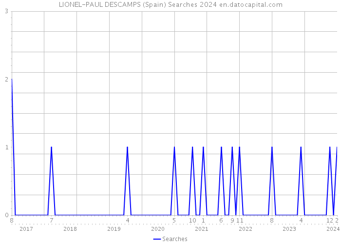 LIONEL-PAUL DESCAMPS (Spain) Searches 2024 