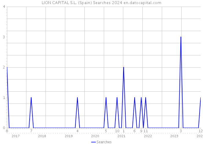 LION CAPITAL S.L. (Spain) Searches 2024 