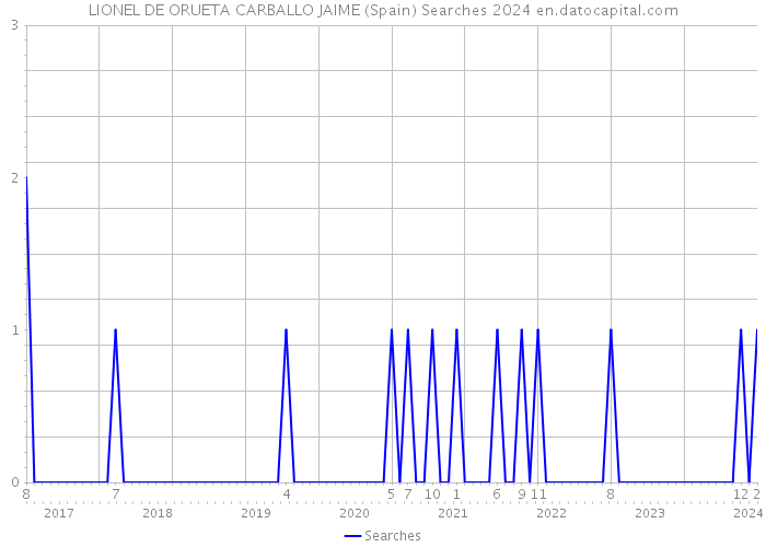 LIONEL DE ORUETA CARBALLO JAIME (Spain) Searches 2024 