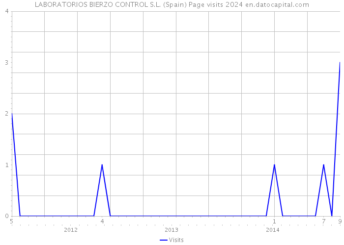 LABORATORIOS BIERZO CONTROL S.L. (Spain) Page visits 2024 