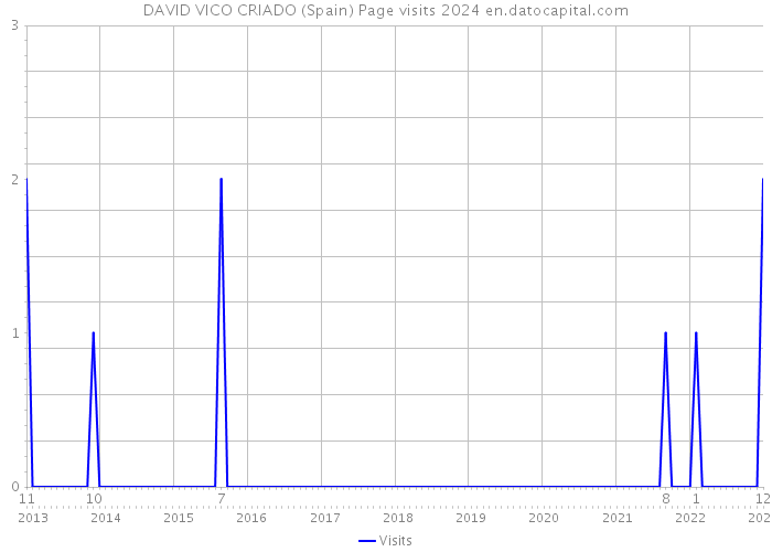 DAVID VICO CRIADO (Spain) Page visits 2024 