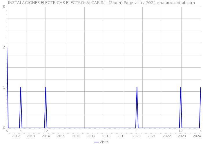 INSTALACIONES ELECTRICAS ELECTRO-ALCAR S.L. (Spain) Page visits 2024 