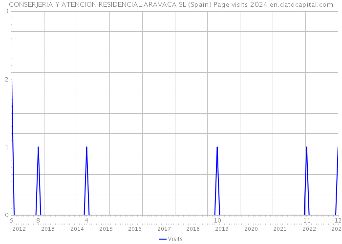 CONSERJERIA Y ATENCION RESIDENCIAL ARAVACA SL (Spain) Page visits 2024 
