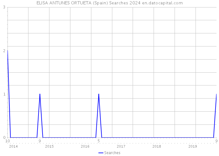 ELISA ANTUNES ORTUETA (Spain) Searches 2024 