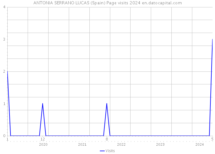 ANTONIA SERRANO LUCAS (Spain) Page visits 2024 