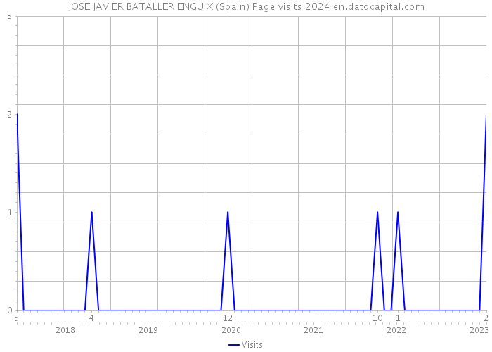 JOSE JAVIER BATALLER ENGUIX (Spain) Page visits 2024 