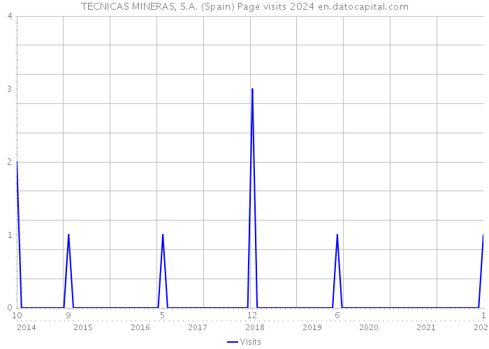 TECNICAS MINERAS, S.A. (Spain) Page visits 2024 