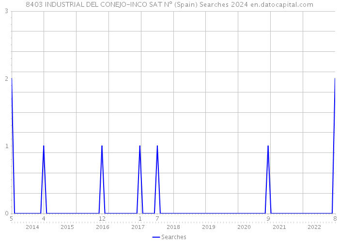 8403 INDUSTRIAL DEL CONEJO-INCO SAT Nº (Spain) Searches 2024 