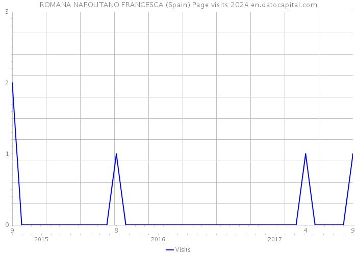 ROMANA NAPOLITANO FRANCESCA (Spain) Page visits 2024 