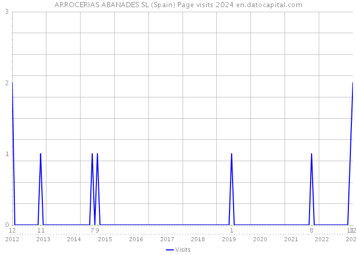 ARROCERIAS ABANADES SL (Spain) Page visits 2024 