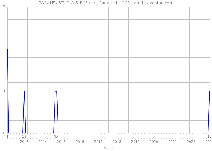 PARALEX STUDIO SLP (Spain) Page visits 2024 
