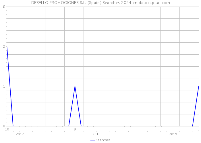 DEBELLO PROMOCIONES S.L. (Spain) Searches 2024 