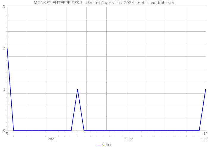 MONKEY ENTERPRISES SL (Spain) Page visits 2024 