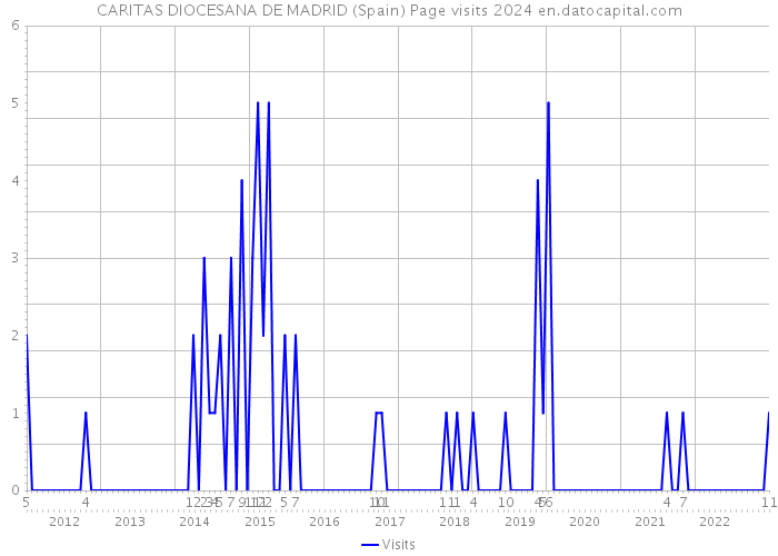 CARITAS DIOCESANA DE MADRID (Spain) Page visits 2024 