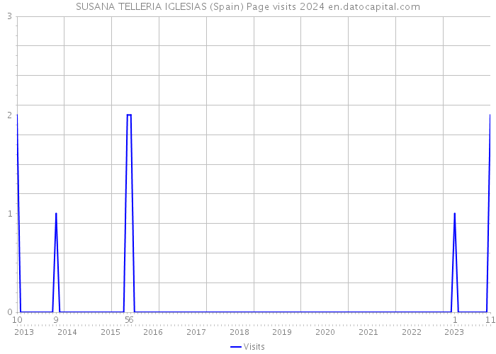 SUSANA TELLERIA IGLESIAS (Spain) Page visits 2024 