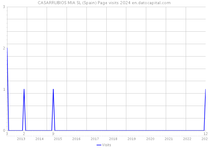 CASARRUBIOS MIA SL (Spain) Page visits 2024 