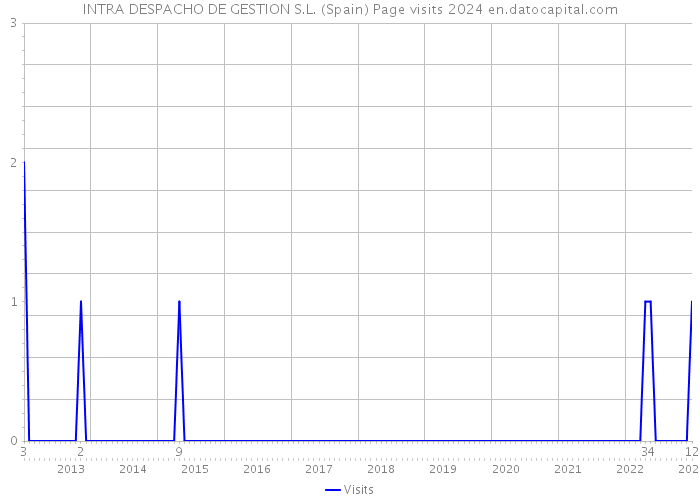 INTRA DESPACHO DE GESTION S.L. (Spain) Page visits 2024 
