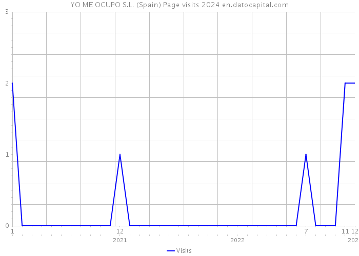 YO ME OCUPO S.L. (Spain) Page visits 2024 