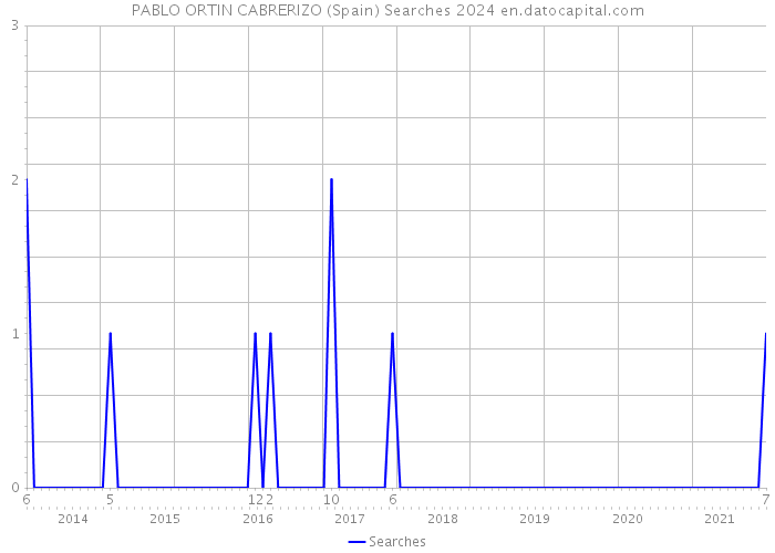 PABLO ORTIN CABRERIZO (Spain) Searches 2024 