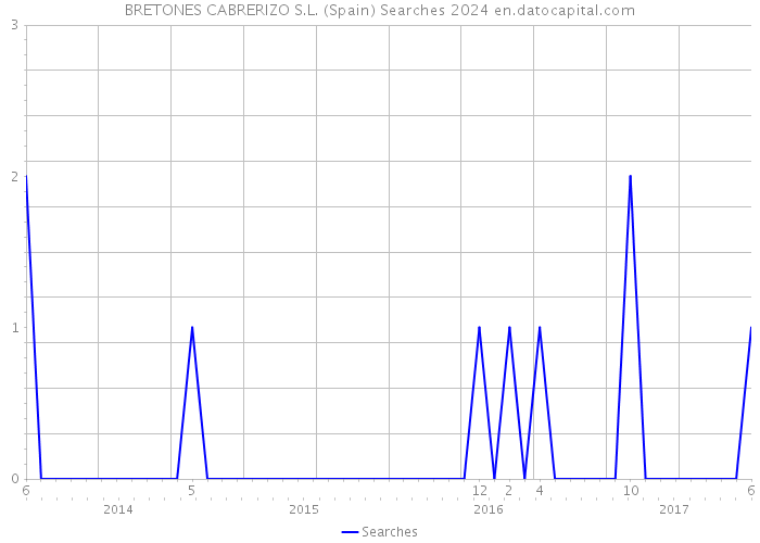BRETONES CABRERIZO S.L. (Spain) Searches 2024 