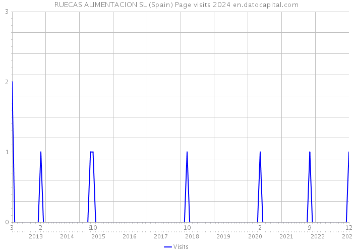 RUECAS ALIMENTACION SL (Spain) Page visits 2024 