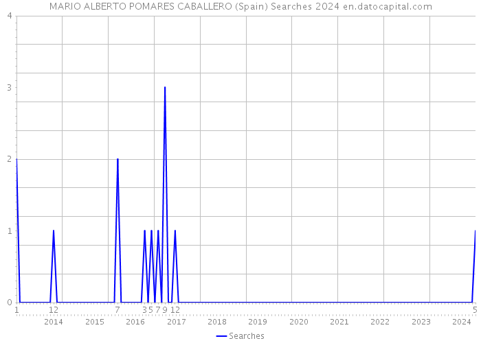 MARIO ALBERTO POMARES CABALLERO (Spain) Searches 2024 