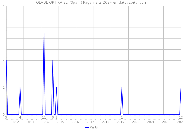 OLADE OPTIKA SL. (Spain) Page visits 2024 