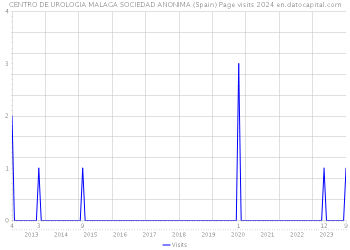 CENTRO DE UROLOGIA MALAGA SOCIEDAD ANONIMA (Spain) Page visits 2024 