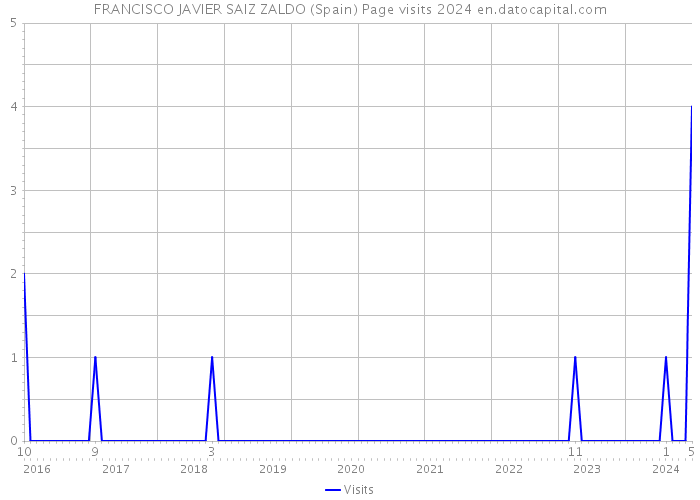 FRANCISCO JAVIER SAIZ ZALDO (Spain) Page visits 2024 