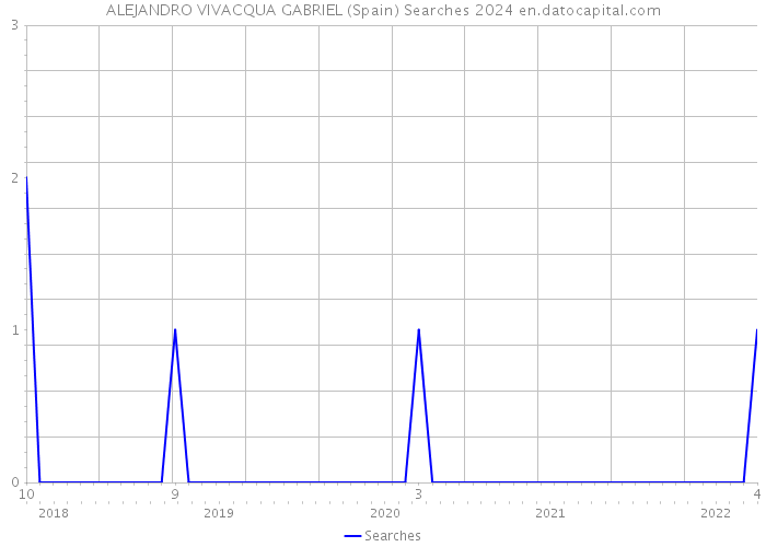 ALEJANDRO VIVACQUA GABRIEL (Spain) Searches 2024 