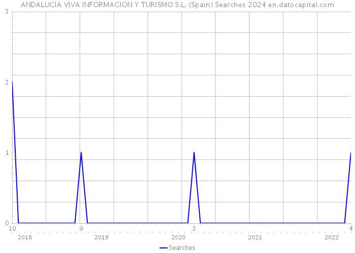 ANDALUCIA VIVA INFORMACION Y TURISMO S.L. (Spain) Searches 2024 