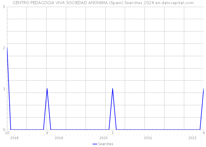 CENTRO PEDAGOGIA VIVA SOCIEDAD ANONIMA (Spain) Searches 2024 