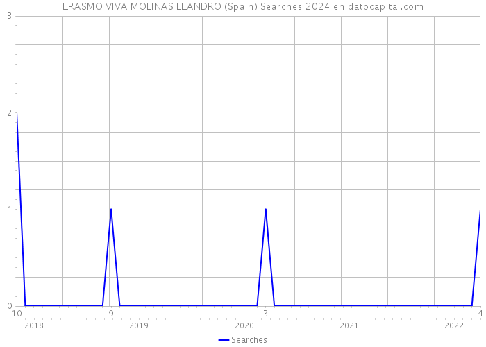 ERASMO VIVA MOLINAS LEANDRO (Spain) Searches 2024 