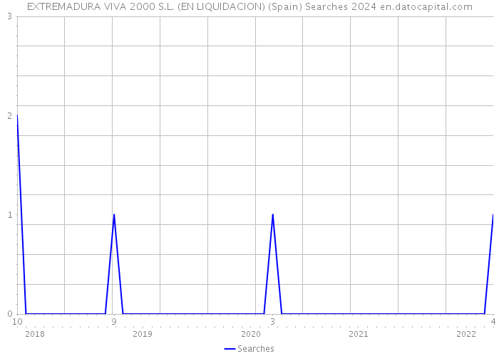 EXTREMADURA VIVA 2000 S.L. (EN LIQUIDACION) (Spain) Searches 2024 