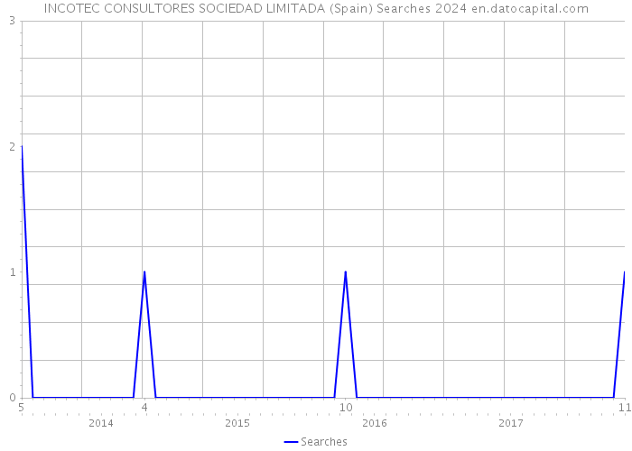 INCOTEC CONSULTORES SOCIEDAD LIMITADA (Spain) Searches 2024 
