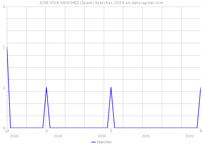 JOSE VIVA SANCHEZ (Spain) Searches 2024 