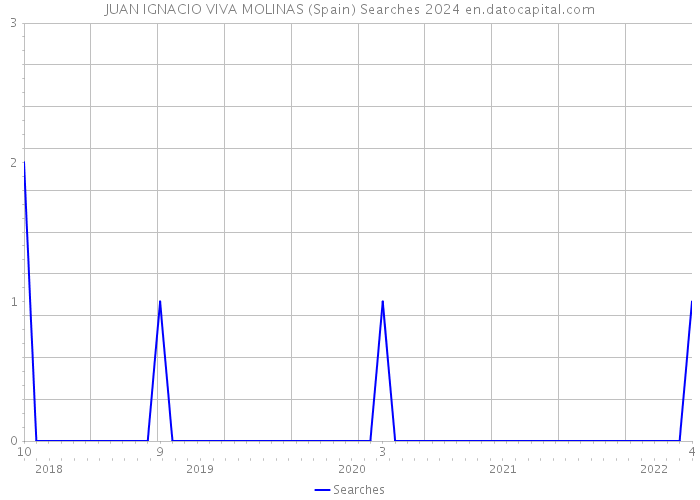 JUAN IGNACIO VIVA MOLINAS (Spain) Searches 2024 