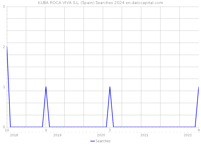 KUBA ROCA VIVA S.L. (Spain) Searches 2024 