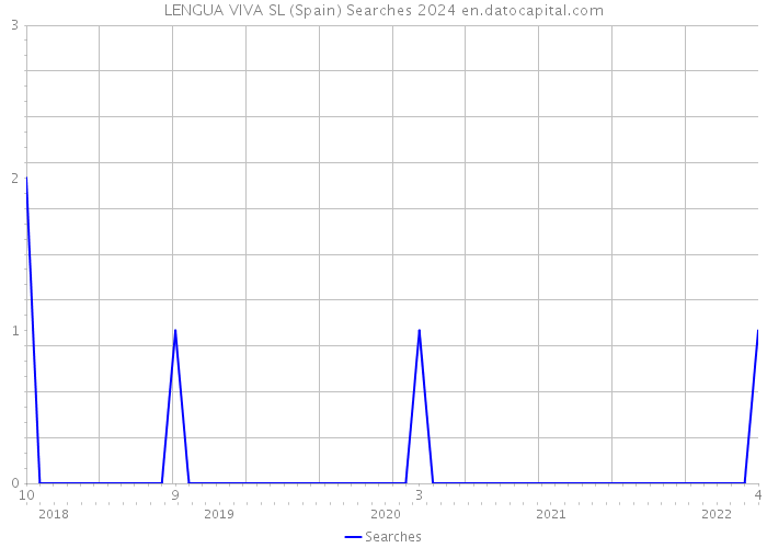 LENGUA VIVA SL (Spain) Searches 2024 